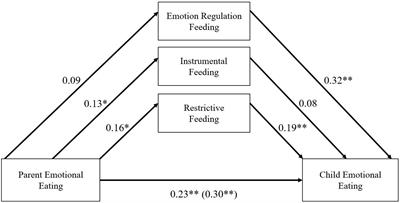 Parent Gender Affects the Influence of Parent Emotional Eating and Feeding Practices on Child Emotional Eating